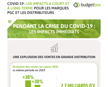 Covid-19 : Les impacts à court et à long terme pour les marques PGC et les distributeurs