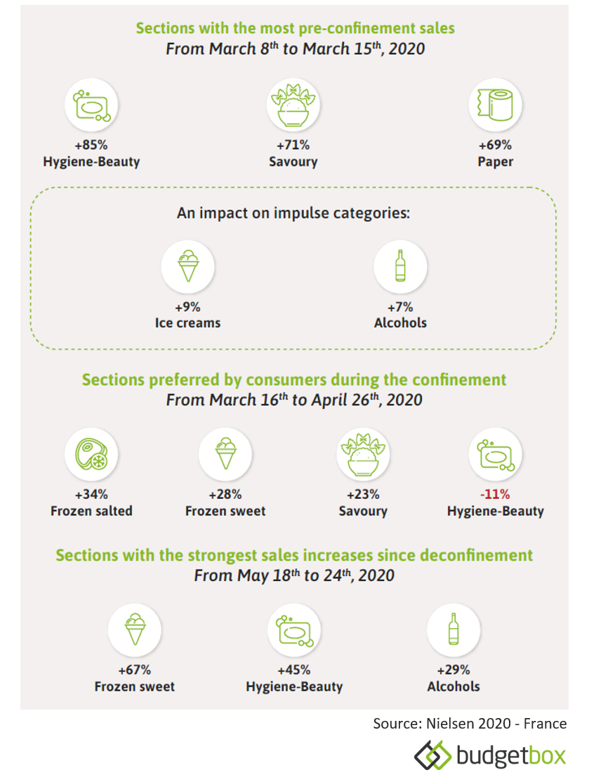 Which sections and products have been most influenced by this growth in France