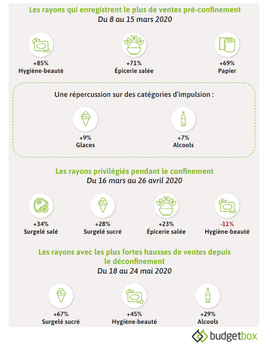 Quels rayons et produits ont été les plus concernés par cette croissance