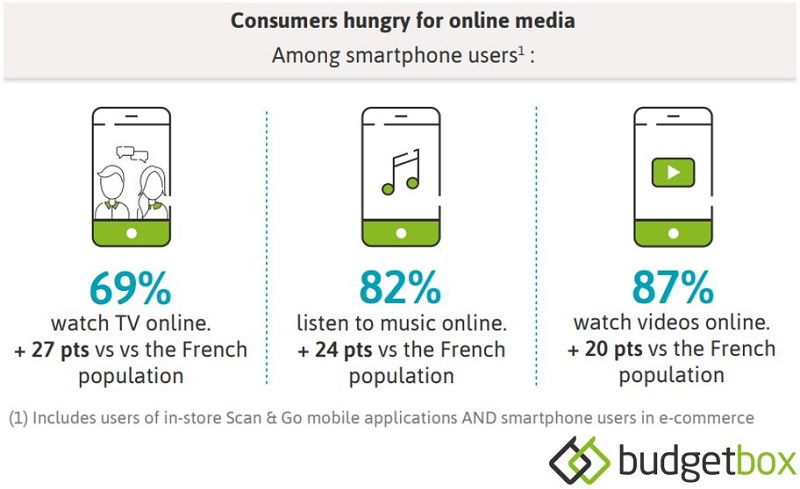 Consumers hungry for online media