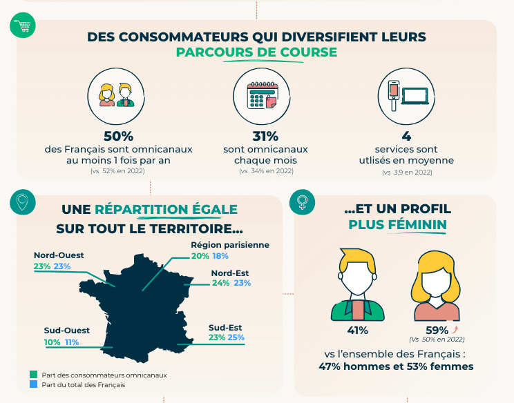 Profil du consommateur Omnicanal 2024